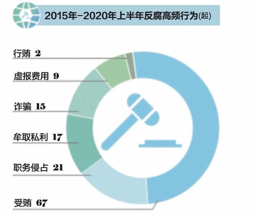 互联网反腐风暴常态化 上半年中高层涉案攀升，电商与游戏运营成风险高发区