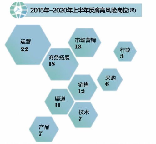互联网企业反腐风暴 上半年中高层涉案激增，电商与游戏运营成高风险区