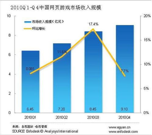 2010年Q4中国网页游戏市场规模超9亿元，互联网游戏运营步入快车道